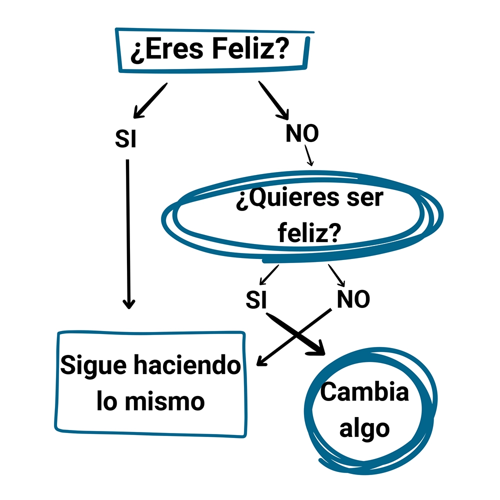Gráfico de preguntas y respuestas de cómo actuar si eres feliz.